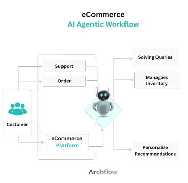 E-commerce AI Workflow - Archflow Automation